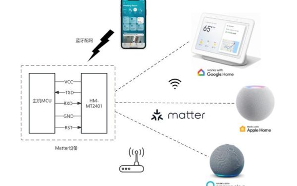智能家居Matter协议统一：苹果/谷歌/亚马逊互联互通