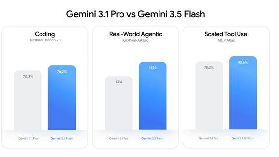 Gemini 3.5 Flash发布：谷歌AI战略的全面提速