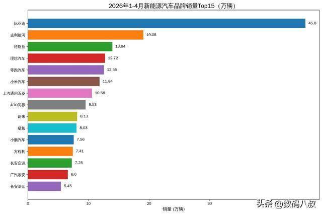 2026年1-4月新能源汽车销量榜：比亚迪、吉利银河、特斯拉三强格局解析